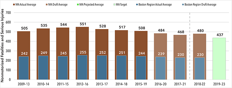 A chart showing the total number of nonmotorized fatalities and serious injuries statewide for Massachusetts' roadways, with a 2019 to 2023 average target of 437 nonmotorized fatalities statewide. A chart showing the total number of nonmotorized fatalities and serious injuries statewide for Massachusetts' roadways, with a 2019 to 2023 average target of 437 nonmotorized fatalities statewide.